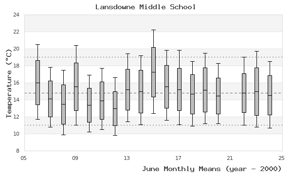 graph of monthly means