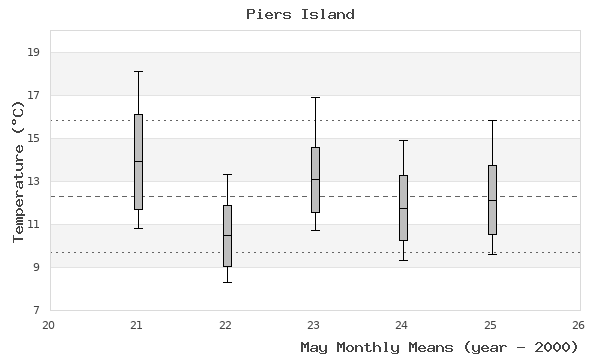 graph of monthly means