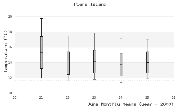 graph of monthly means
