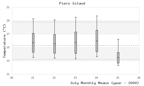 graph of monthly means
