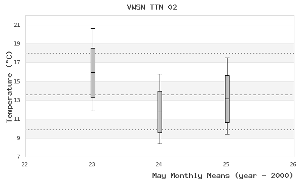 graph of monthly means