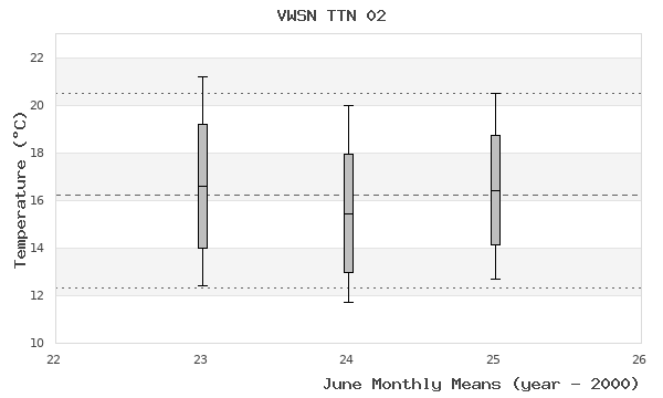 graph of monthly means