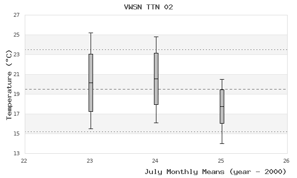 graph of monthly means