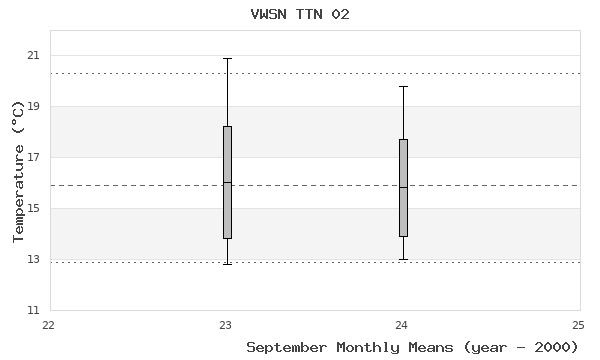 graph of monthly means