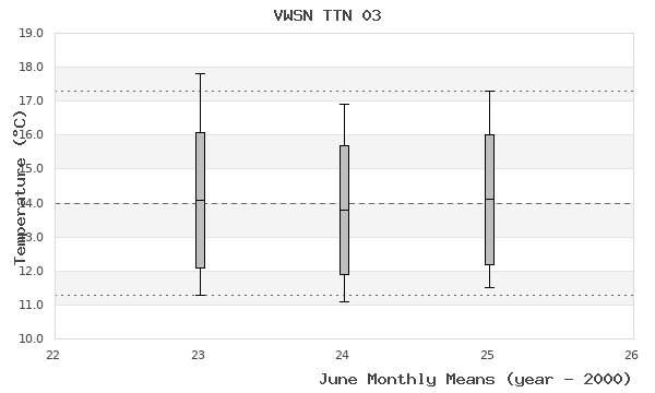 graph of monthly means
