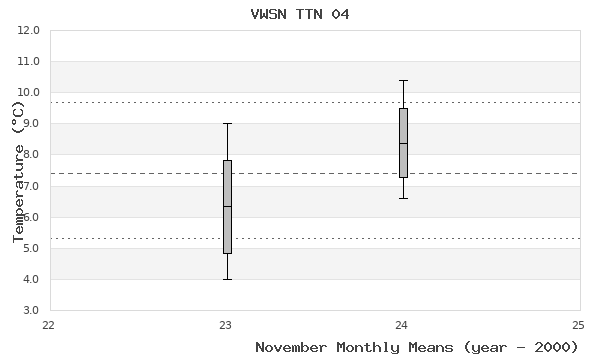 graph of monthly means