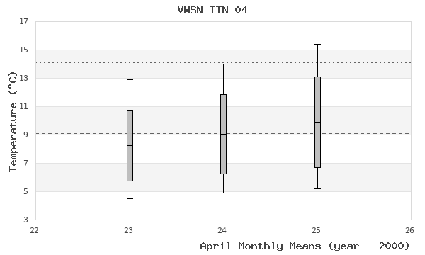 graph of monthly means