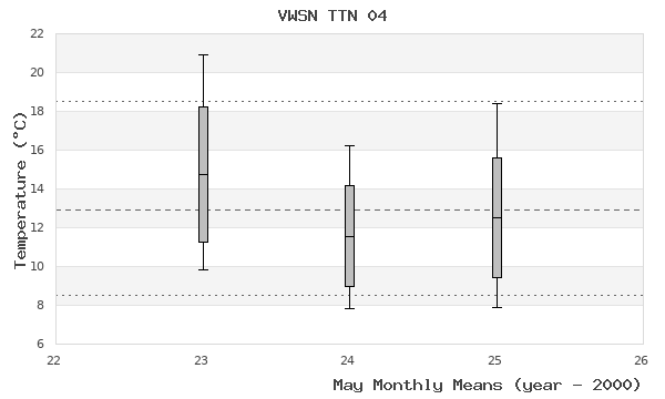 graph of monthly means