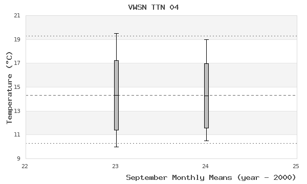 graph of monthly means