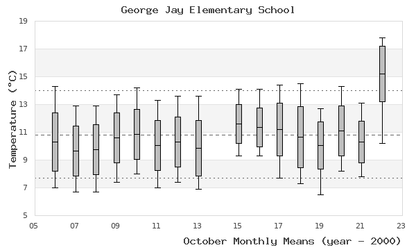 graph of monthly means