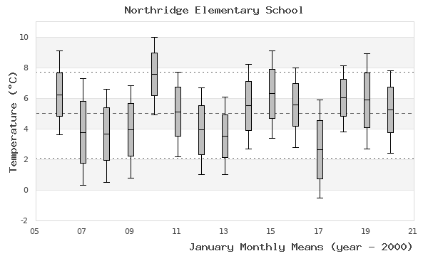 graph of monthly means