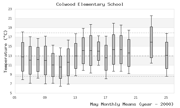 graph of monthly means