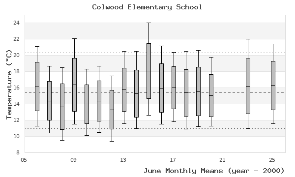 graph of monthly means
