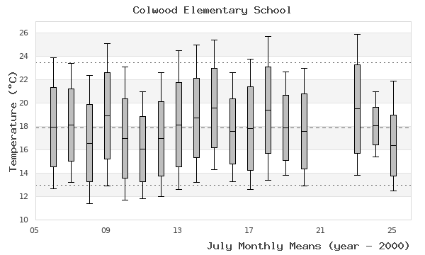 graph of monthly means