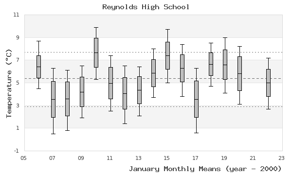 graph of monthly means