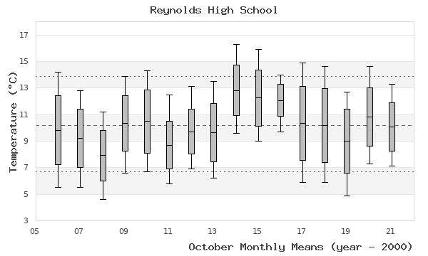 graph of monthly means