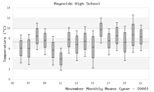 graph of monthly means