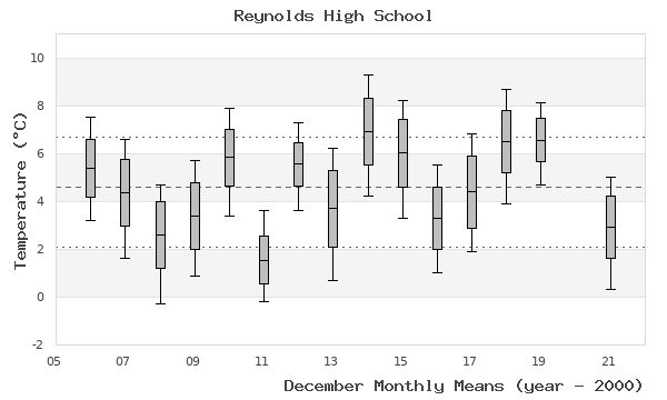 graph of monthly means