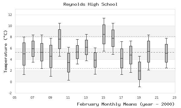 graph of monthly means