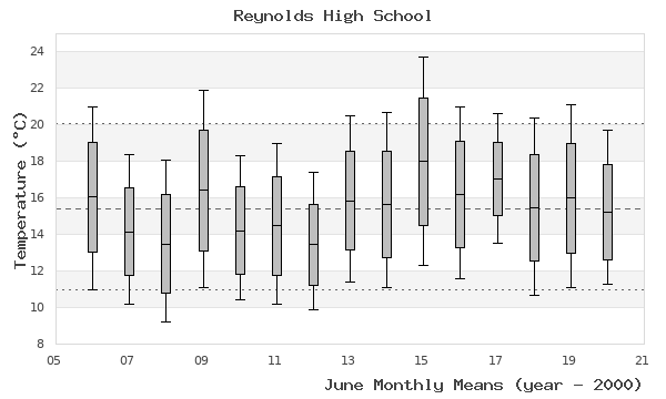 graph of monthly means