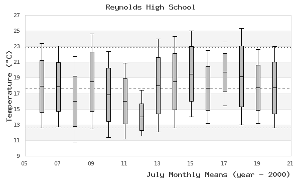 graph of monthly means