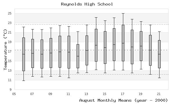 graph of monthly means