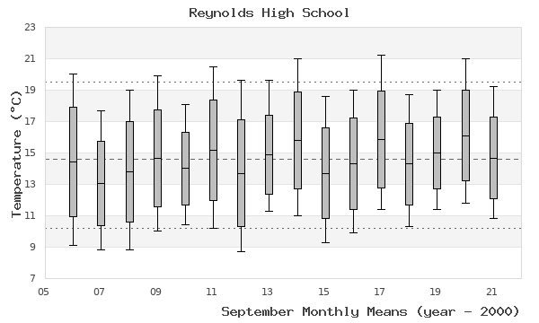 graph of monthly means