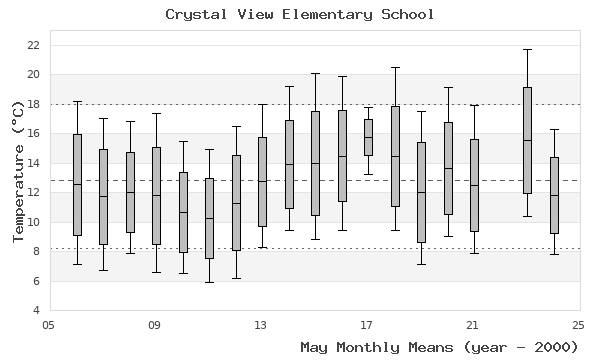 graph of monthly means