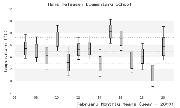 graph of monthly means