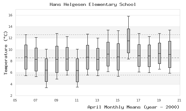 graph of monthly means