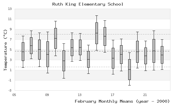 graph of monthly means