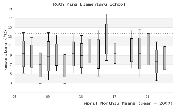 graph of monthly means
