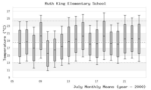 graph of monthly means