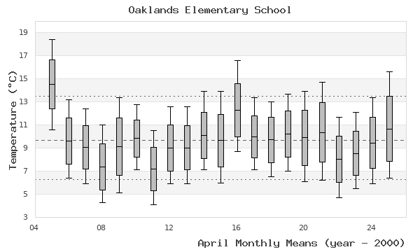 graph of monthly means