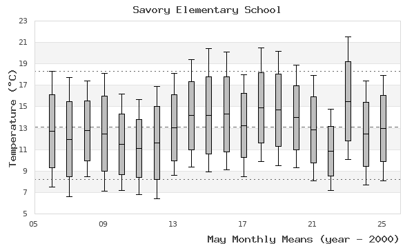 graph of monthly means