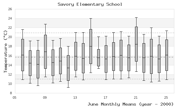 graph of monthly means