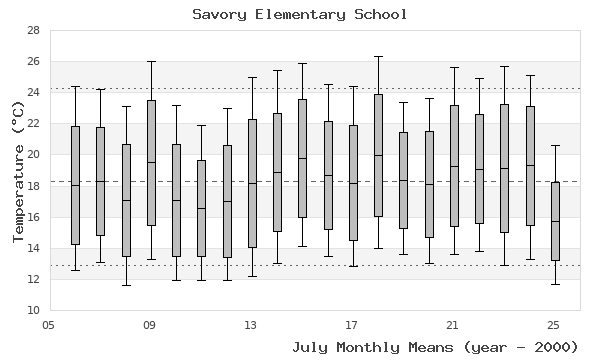 graph of monthly means