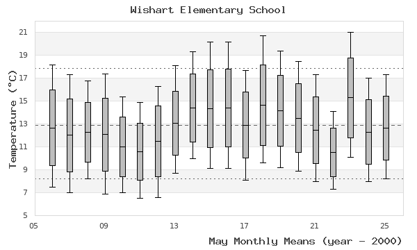 graph of monthly means