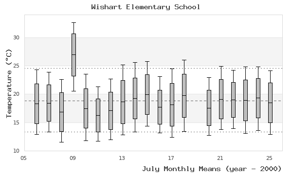 graph of monthly means