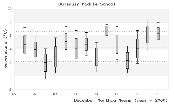 graph of monthly means