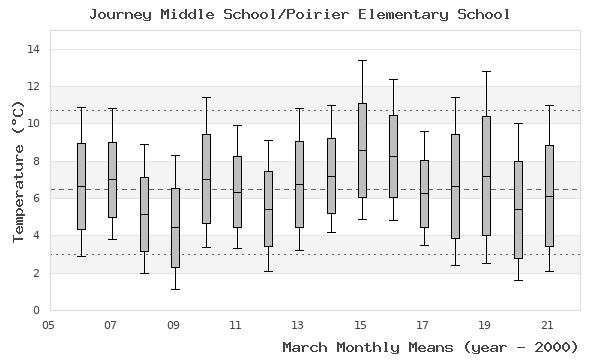 graph of monthly means