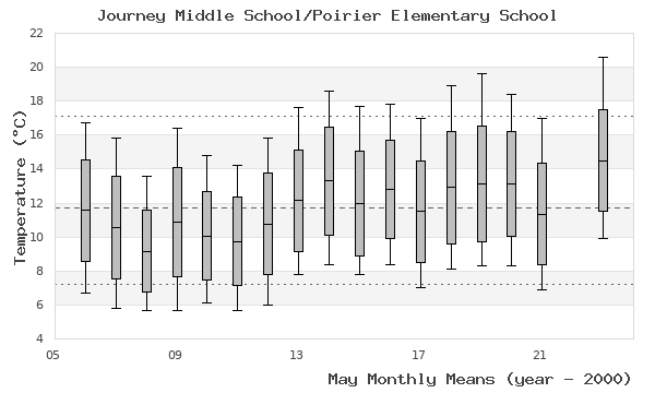 graph of monthly means
