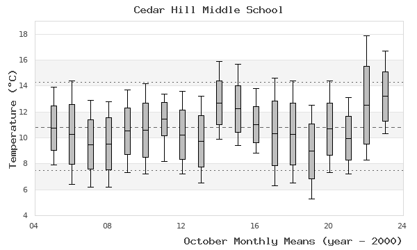 graph of monthly means
