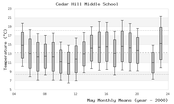graph of monthly means