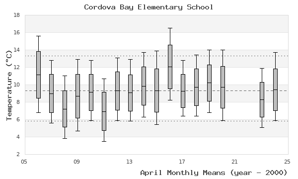 graph of monthly means