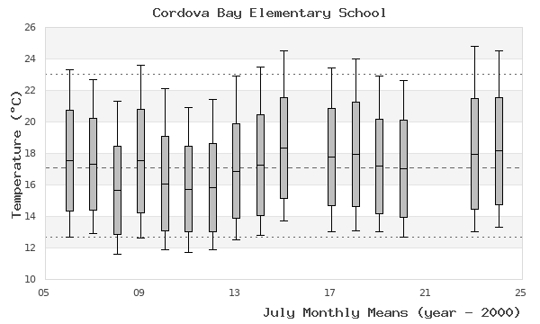 graph of monthly means