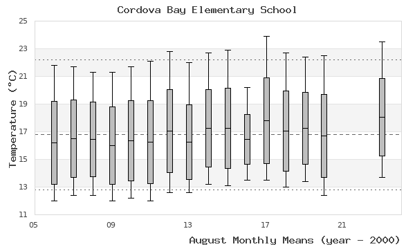 graph of monthly means