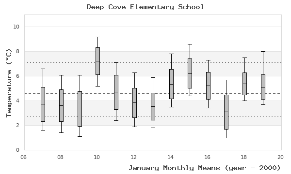 graph of monthly means