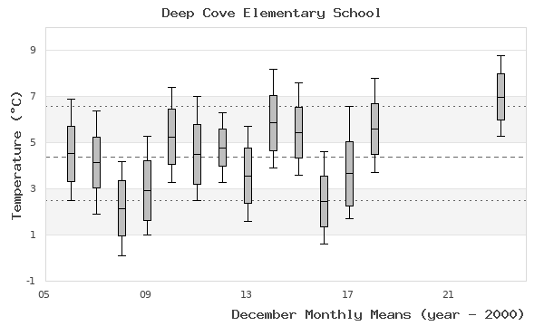 graph of monthly means