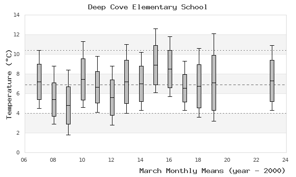 graph of monthly means